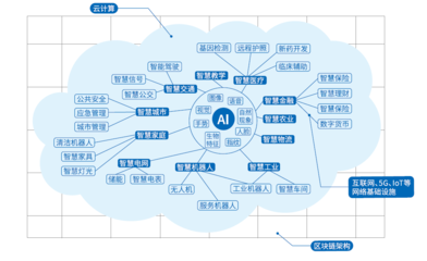 新基建沙場點兵 BATH向智能進化中的AI基礎軟件開發(fā)