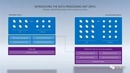 取代Intel！NVIDIA數(shù)據(jù)中心專用處理器揭秘 一顆DPU頂替125顆x86 CPU，人工智能基礎(chǔ)軟件開發(fā)的革命